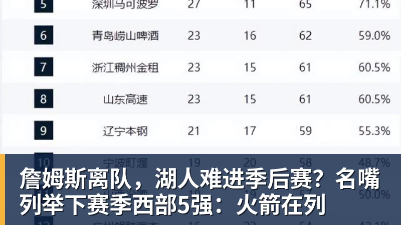 雨燕直播詹姆斯离队，湖人难进季后赛？名嘴列举下赛季西部5强：火箭在列