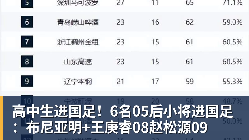 雨燕直播高中生进国足！6名05后小将进国足：布尼亚明+王庚睿08赵松源09