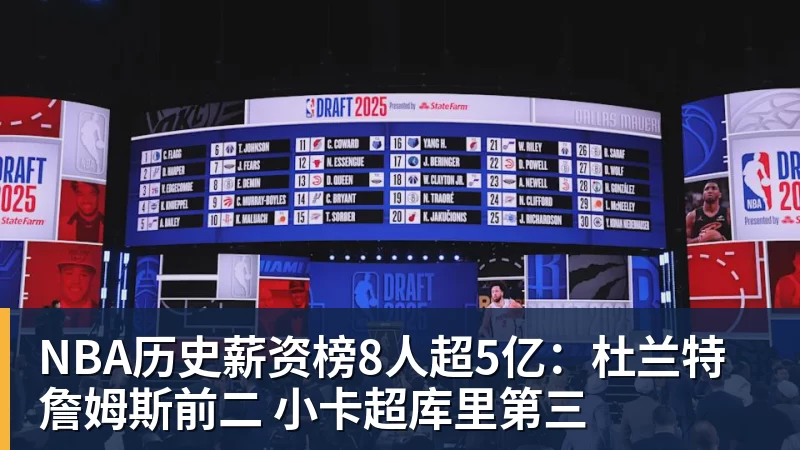 雨燕直播NBA历史薪资榜8人超5亿：杜兰特詹姆斯前二 小卡超库里第三